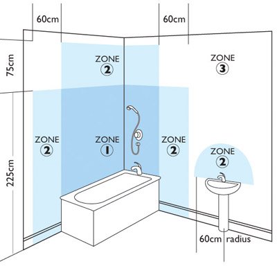 USING ELECTRICITY IN THE BATHROOM OR SHOWER ROOM - UK RULES AND