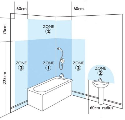 METRO LIGHTING | KNOWLEDGE BASE | BATHROOM LIGHTING