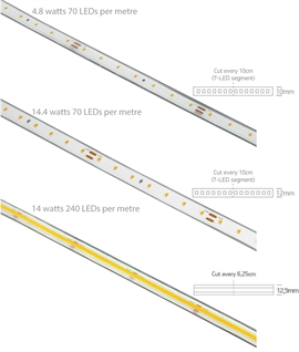 High-Quality High IP Flexible LED Tape - for Bathroom and Exterior Use
